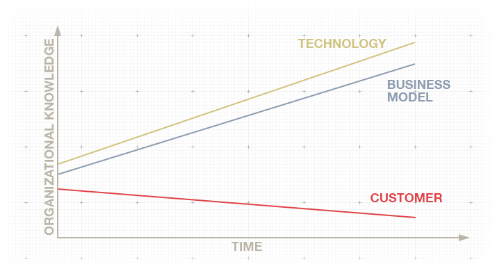 org-customer-gap