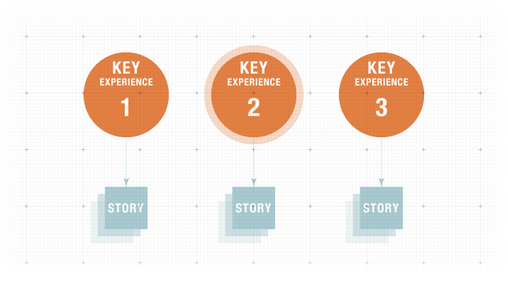 UX Breakdown