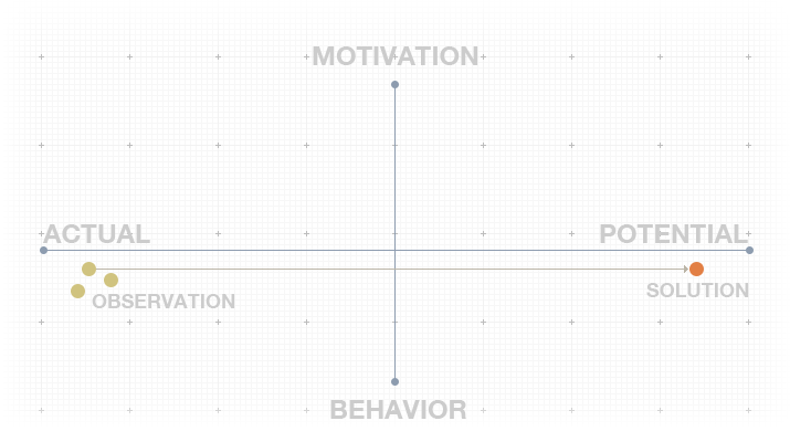 motivation-obs-solution