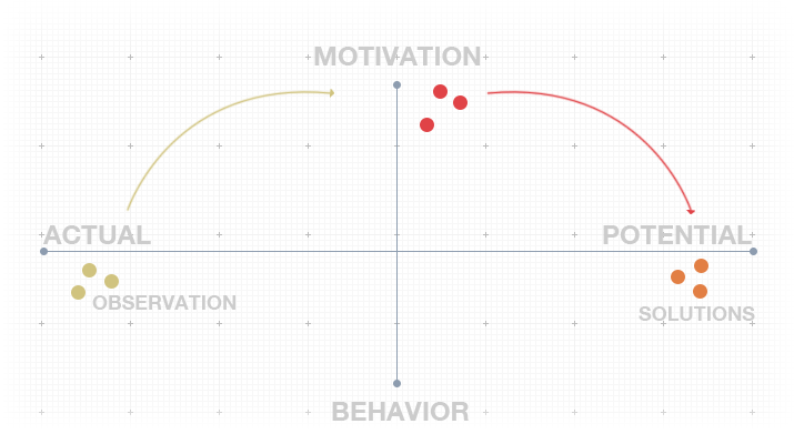 motivation-solution